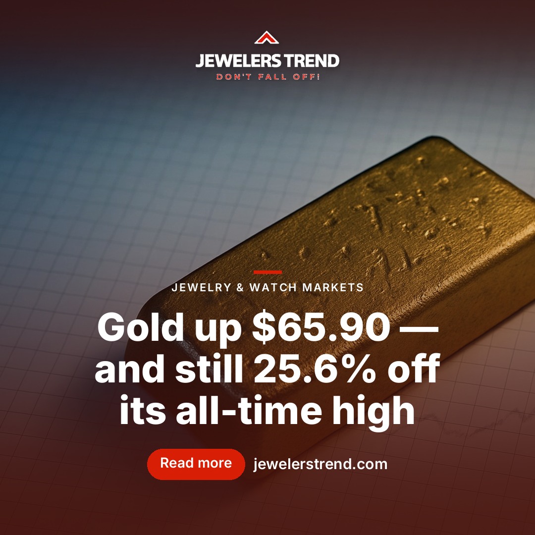Gold up $65.90 — and still 25.6% off its all-time high