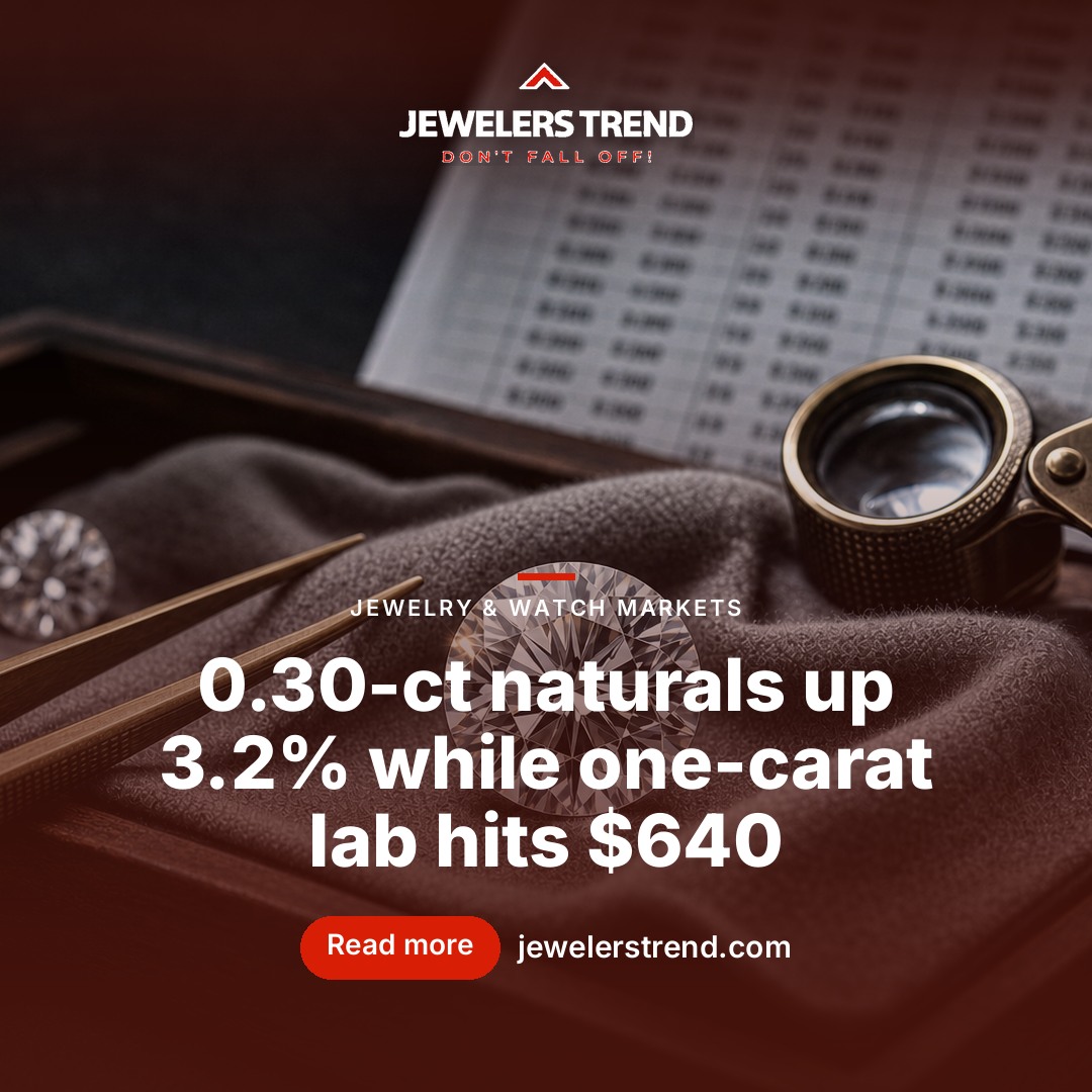 Small Stones Lead RAPI Higher as Lab-Grown Sinks 82% Below Natural