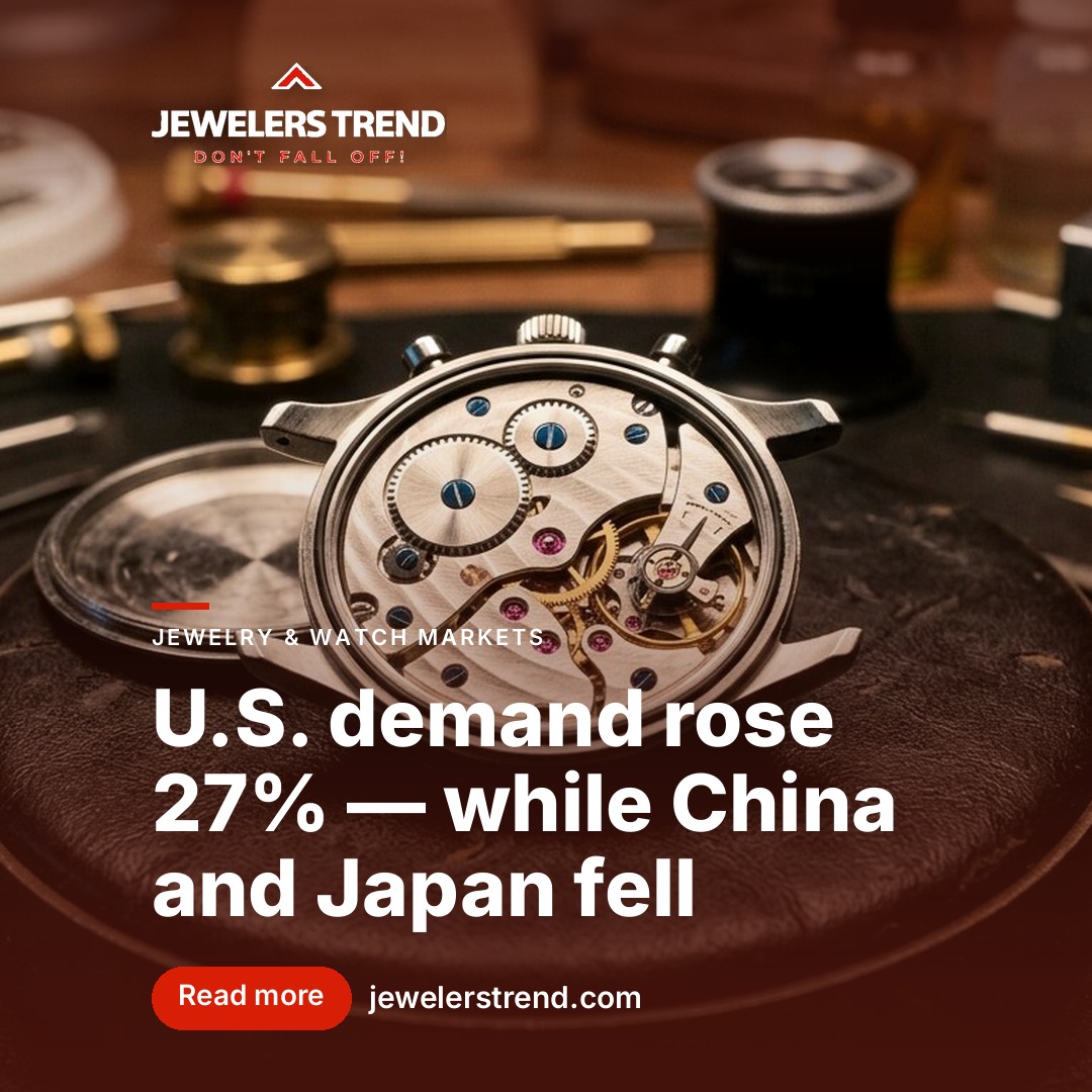 U.S. demand rose 27% — while China and Japan fell