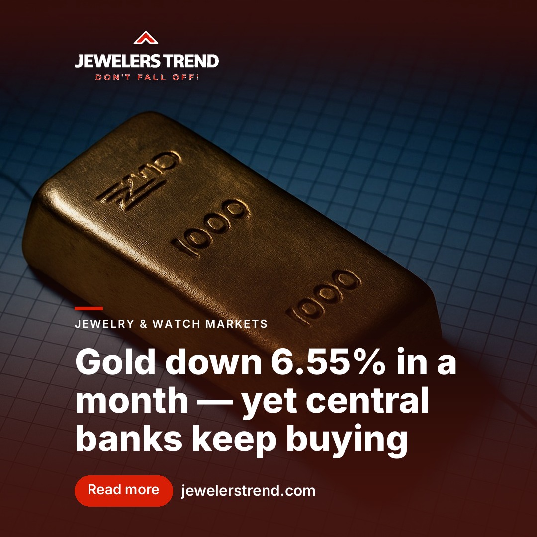 Gold down 6.55% in a month — yet central banks keep buying